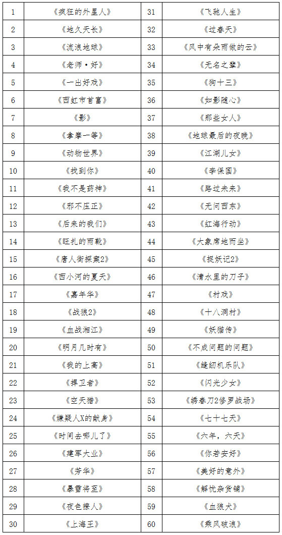 附：评论影片范围列表