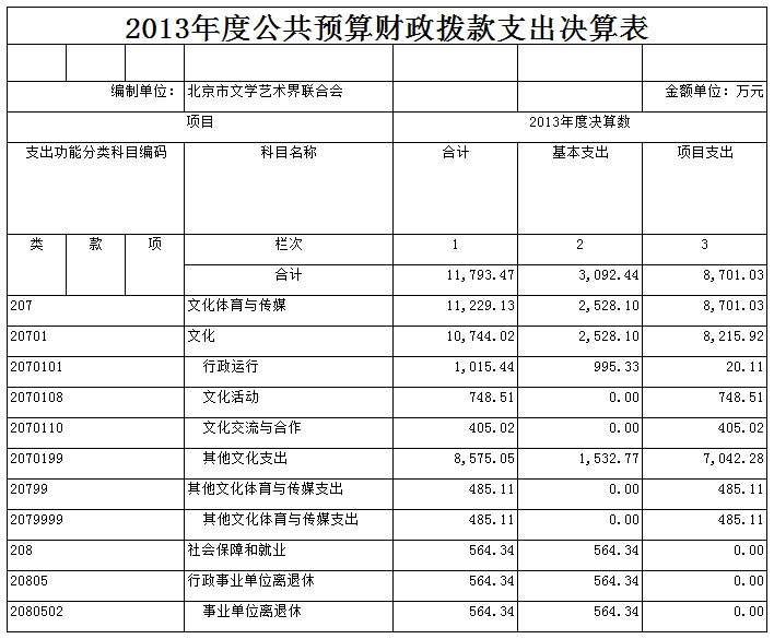 北京文学艺术界联合会2013年度部门决算说明附件2 (2013年度部门决算草案)公共预算财政拨款支出决算表.jpg