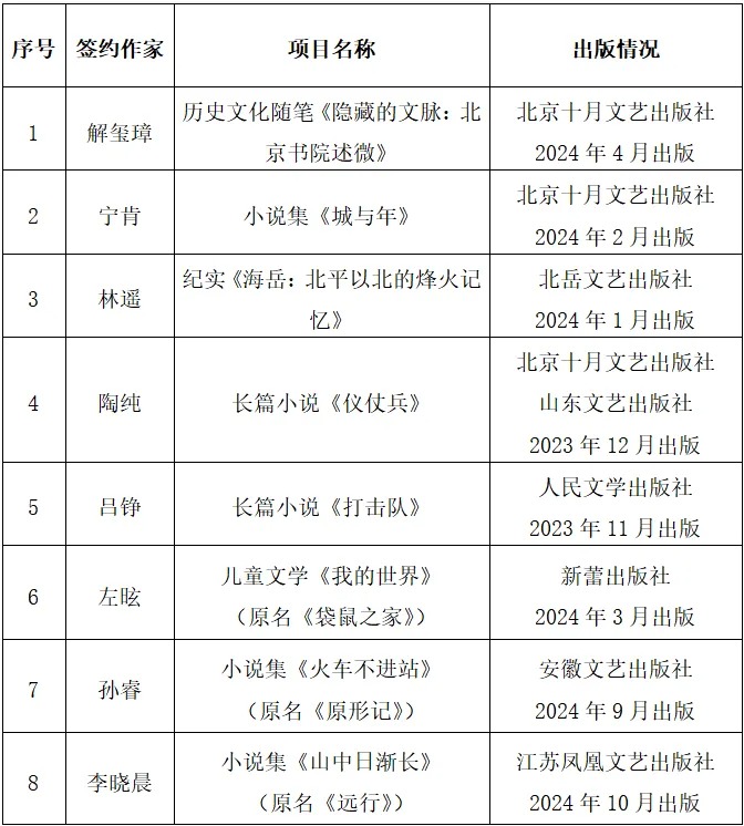02 北京作协签约作家项目结项名单 02 北京作协签约作家项目结项名单