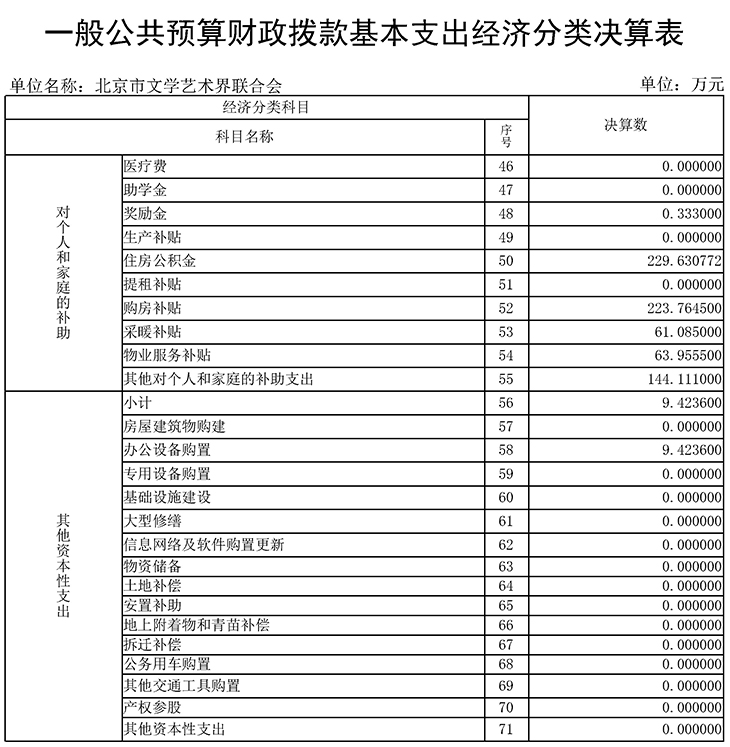 10 一般公共预算财政拨款基本支出经济分类决算表3