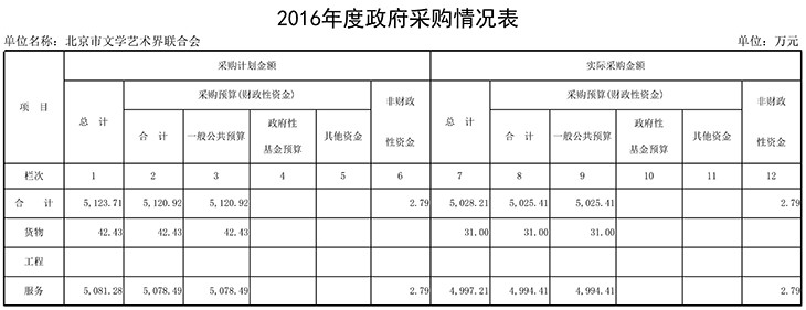 12 2016年度政府采购情况表 12 2016年度政府采购情况表