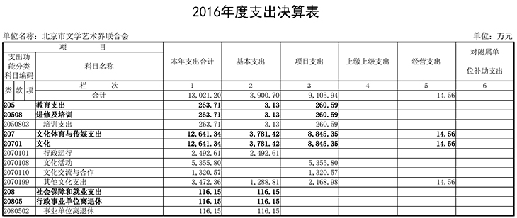 03 2016年度支出决算表 03 2016年度支出决算表