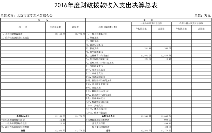 04 2016年度财政拨款收入支出决算总表 04 2016年度财政拨款收入支出决算总表