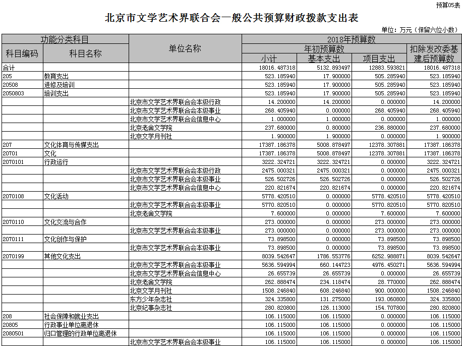 附表5：一般公共预算财政拨款支出表