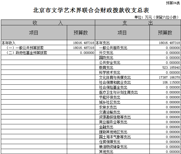 附表4：财政拨款收支总表