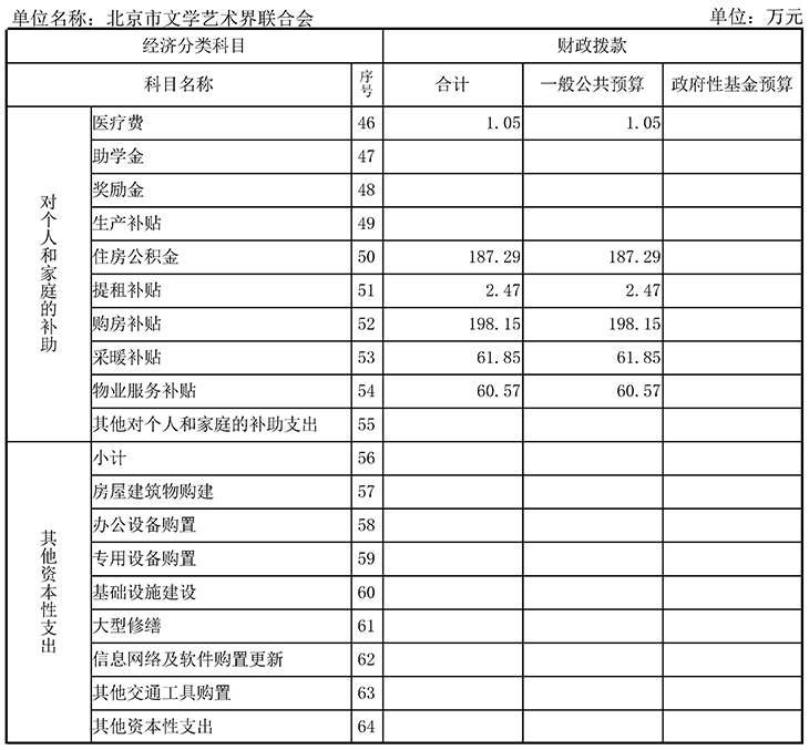 10 2016年度财政拨款基本支出经济分类决算3 10 2016年度财政拨款基本支出经济分类决算3