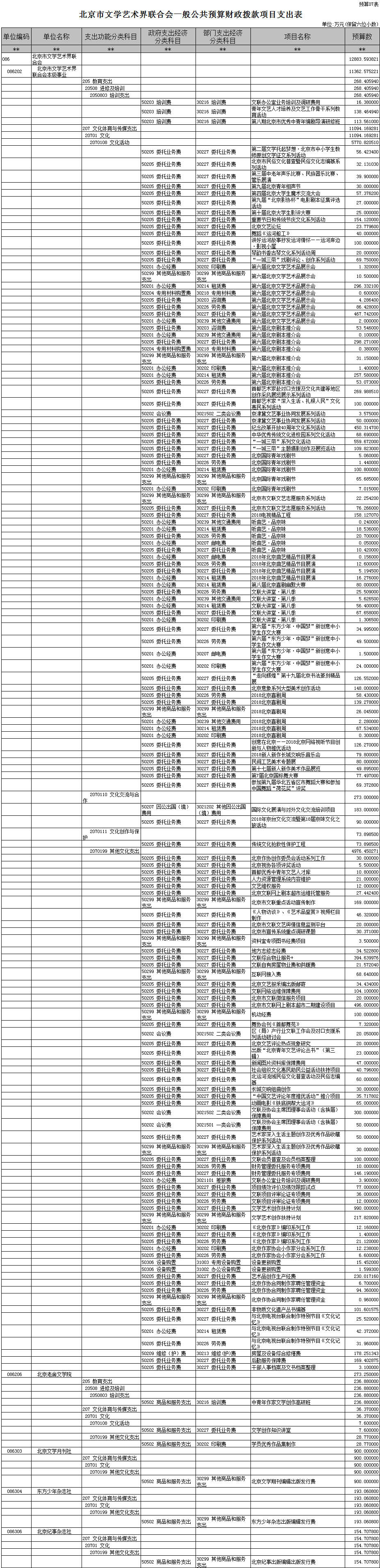 附表7：一般公共预算财政拨款项目支出表