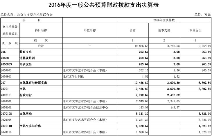 05 2016年度一般公共预算财政拨款支出决算表 05 2016年度一般公共预算财政拨款支出决算表