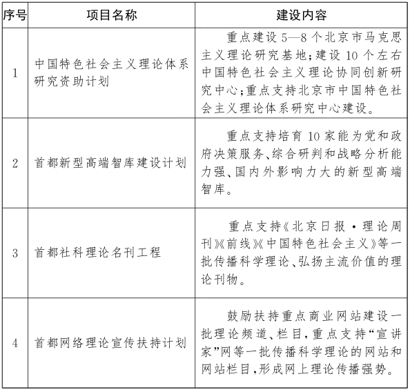 “十三五”期间首都重大思想理论工程项目一览表